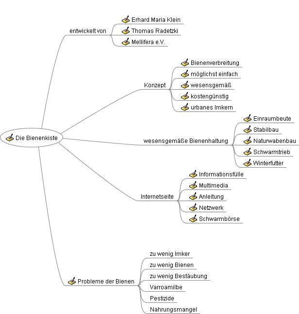 Mind Map von istork